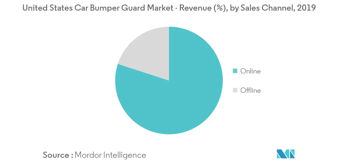 United States Car Bumper Guard Market Key Trends