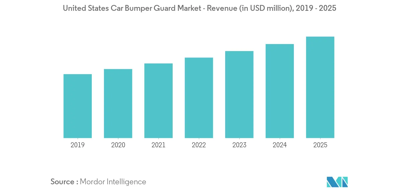 United States Car Bumper Guard Market Growth Rate