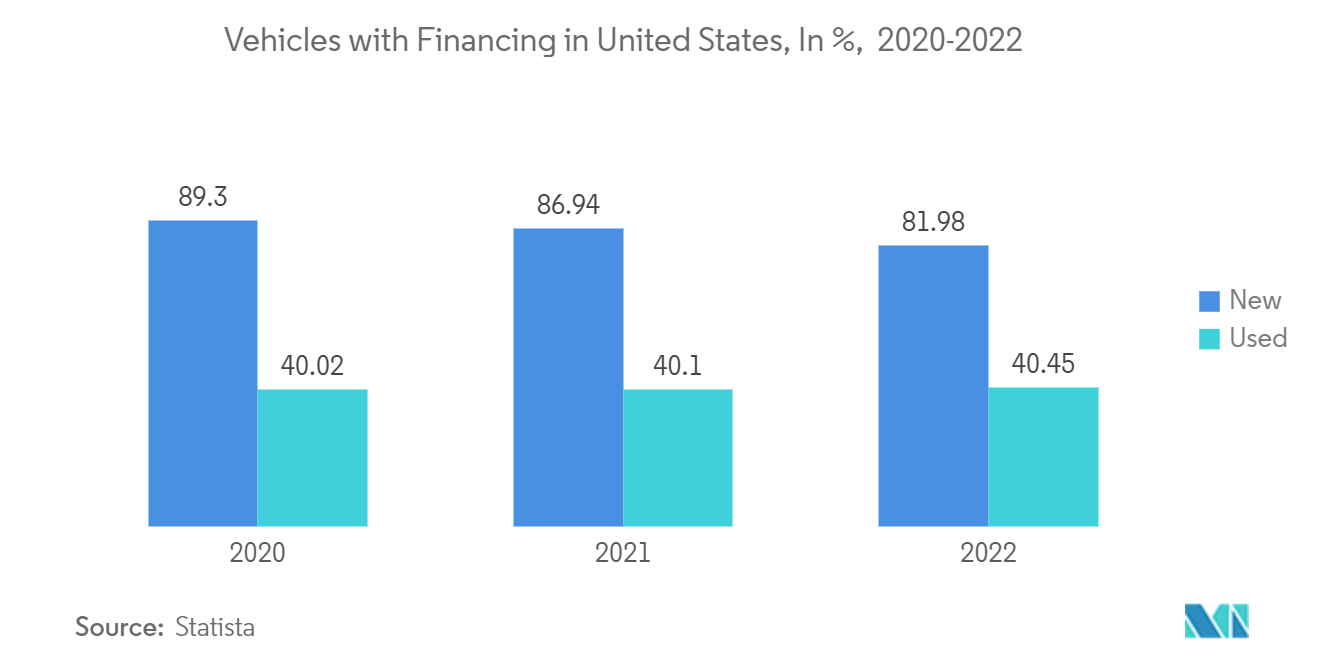 미국 자동차 대출 시장: 미국에서 자금 조달이 가능한 차량(%)(2020-2022년)