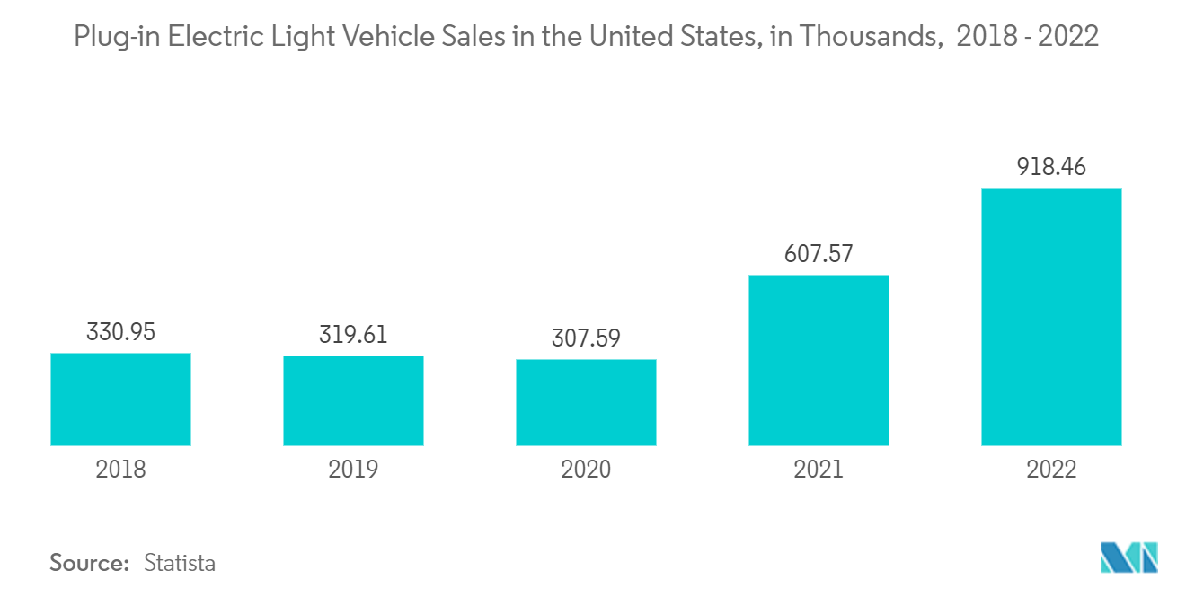 United States Car Loan Market: Plug-in Electric Light Vehicle Sales in the United States, in Thousands,  2018 - 2022