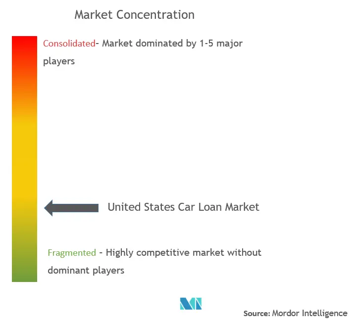 United States Car Loan Market Concentration