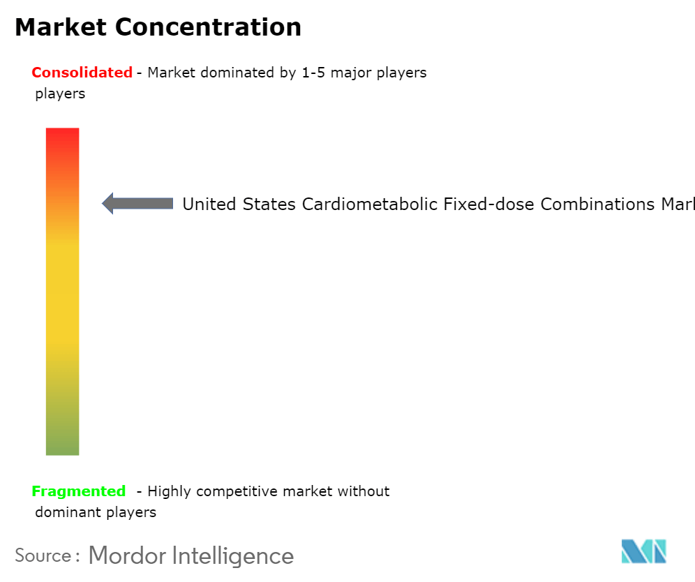 United States Cardiometabolic Fixed-dose Combinations Market Concentration