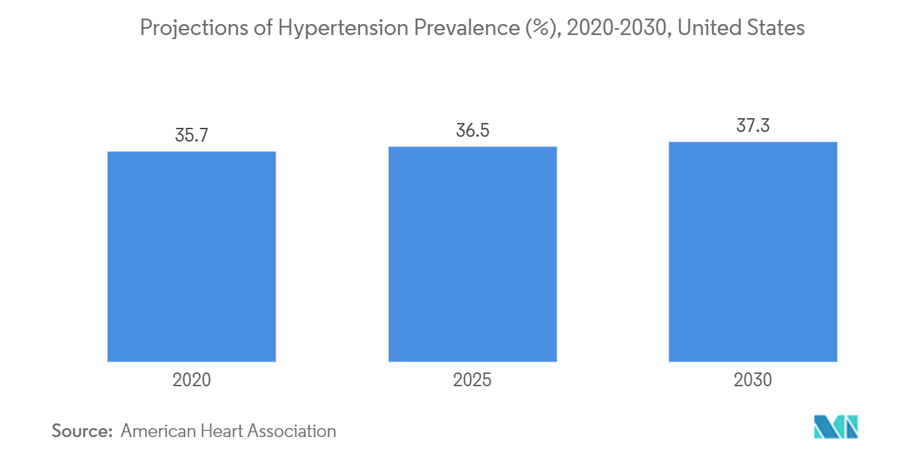 United States Cardiometabolic Fixed-dose Combinations Market: Projections of Hypertension Prevalence (%), 2020-2030, United States