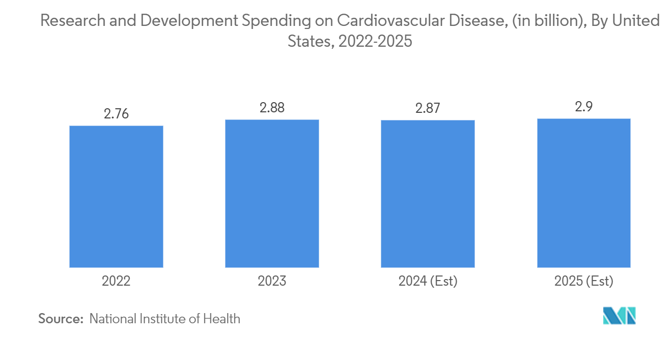 United States Cardiometabolic Fixed-dose Combinations Market: Research and Development Spending on Cardiovascular Disease, (in billion), By United States, 2022-2025