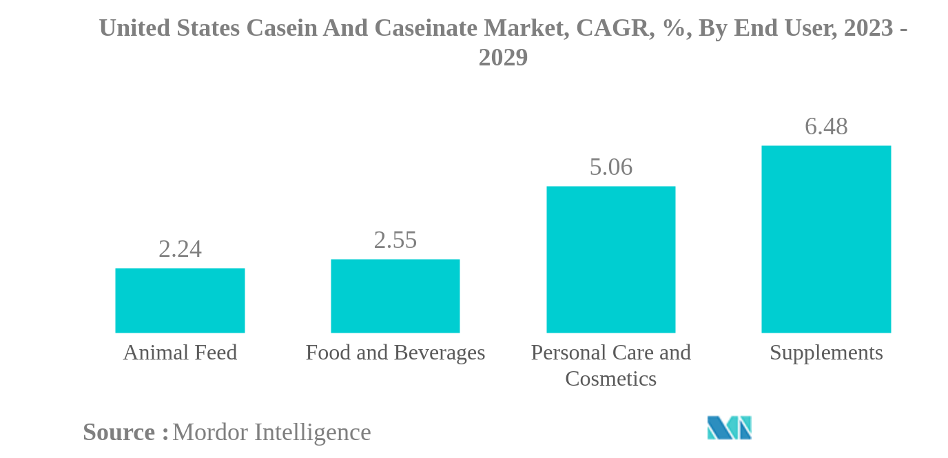 米国のカゼインおよびカゼイネート市場米国のカゼインおよびカゼイネート市場：CAGR（年平均成長率）、エンドユーザー別、2023年～2029年