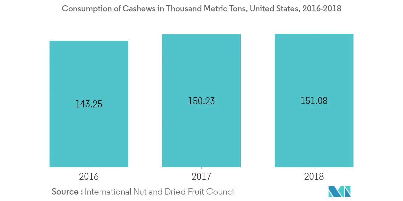 Consumption of Cashews in Thousand Metric Tons, United States, 2016-2018