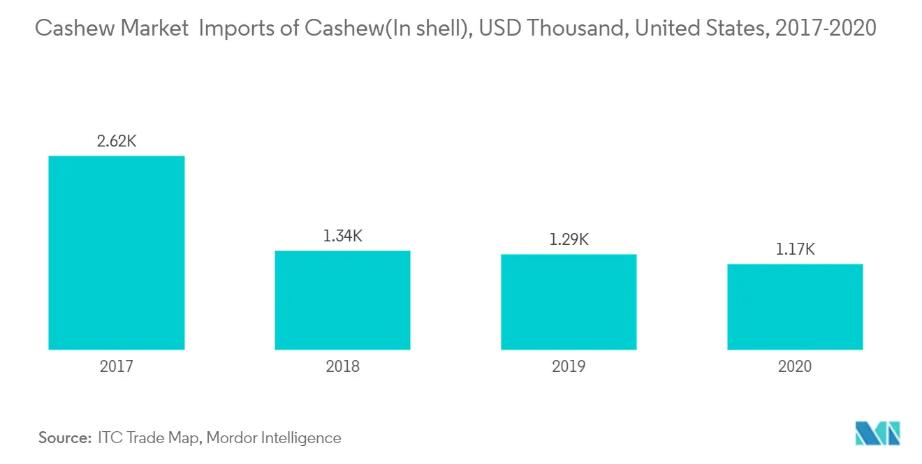 Cashew Market: Imports of Cashew(In shell), USD Thousand, United States, 2017-2020