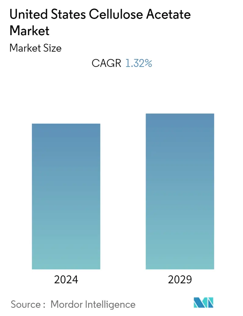 United States Cellulose Acetate Market Summary