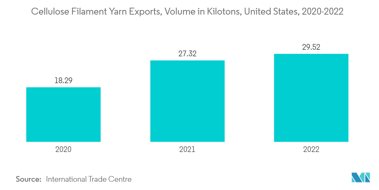 United States Cellulose Acetate Market: Cellulose Filament Yarn Exports, Volume in Kilotons, United States, 2020-2022