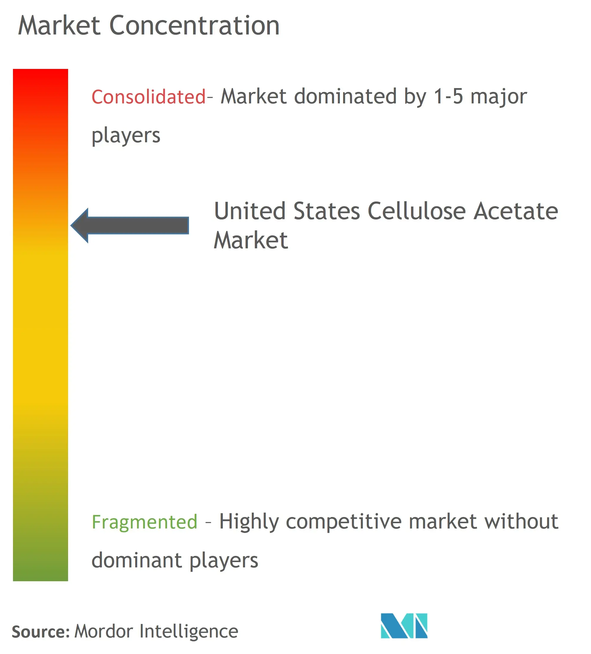 United States Cellulose Acetate Market Concentration
