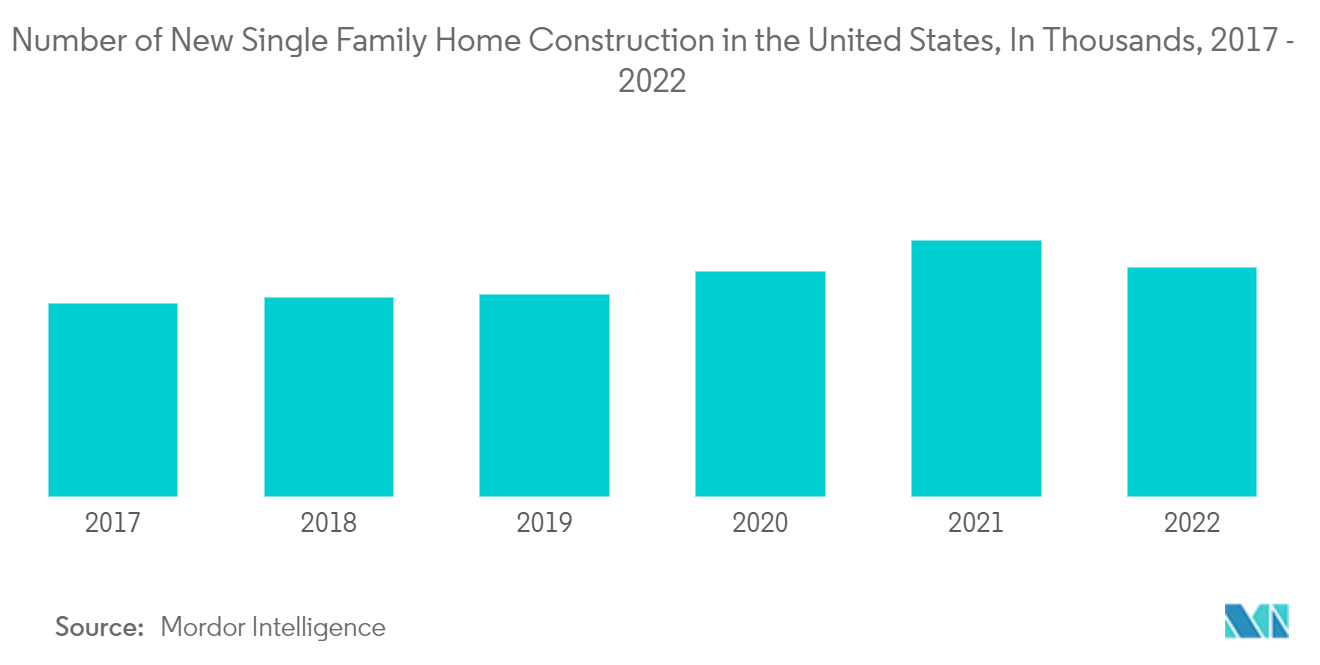Marché américain des carreaux de céramique nombre de nouvelles constructions de maisons unifamiliales aux États-Unis, en milliers, 2017 - 2022