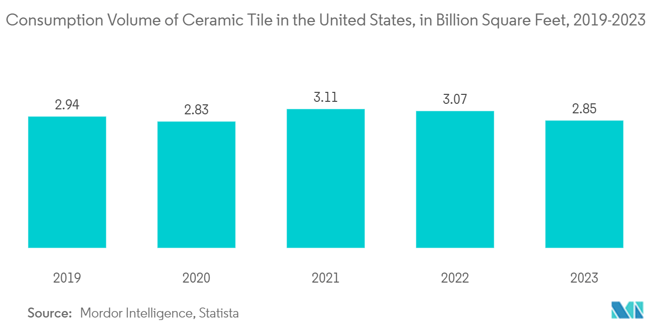 US Ceramic Tiles Market: United States Ceramic Tiles Consumption, In Thousand Square Feet, United States, 2016 - 2022