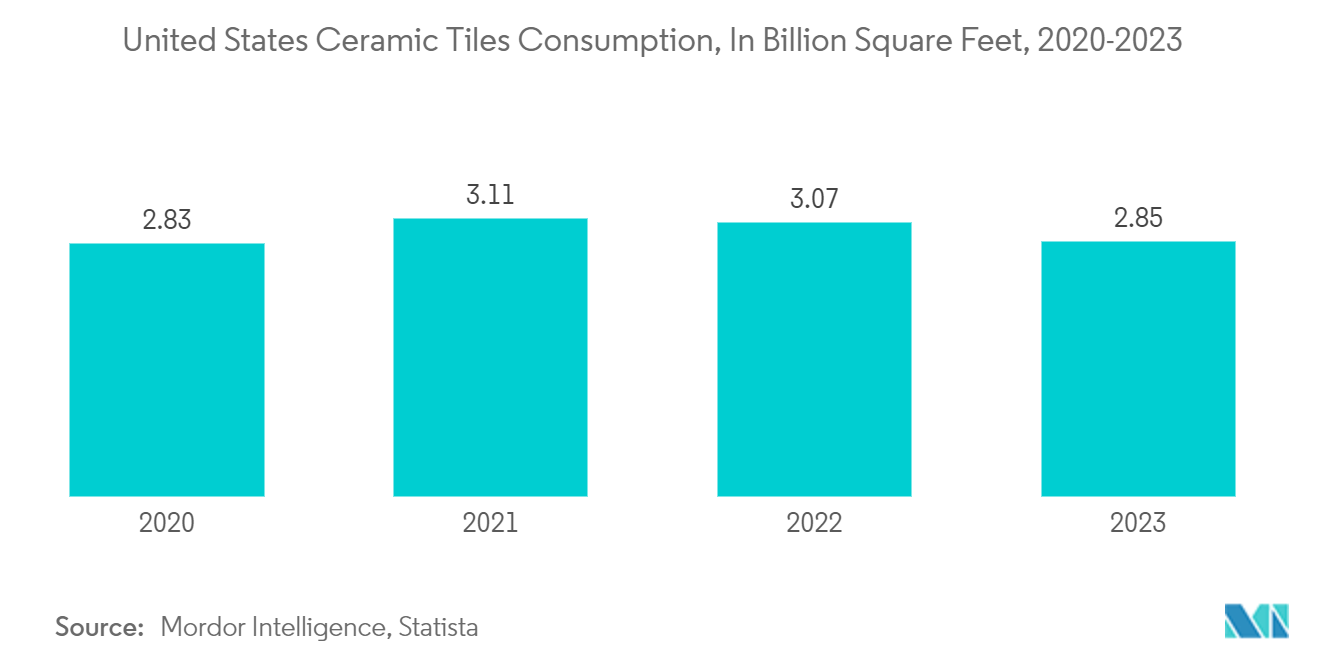 US Ceramic Tiles Market: United States Ceramic Tiles Consumption, In Billion Square Feet, 2020-2023