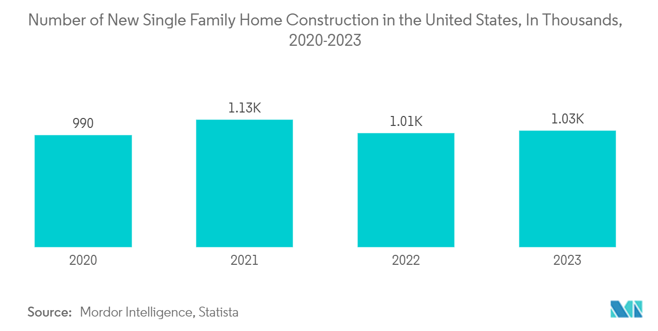 US Ceramic Tiles Market: Number of New Single Family Home Construction in the United States, In Thousands, 2020-2023