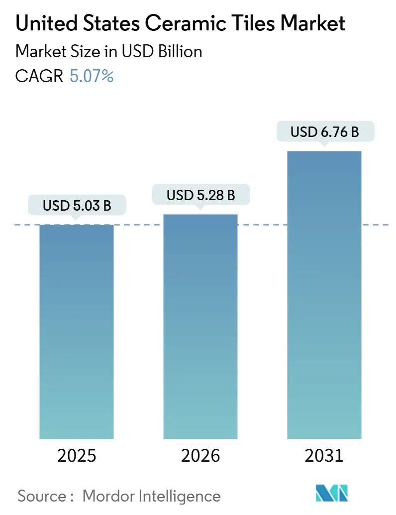 United States Ceramic Tiles Market (2026 - 2031)