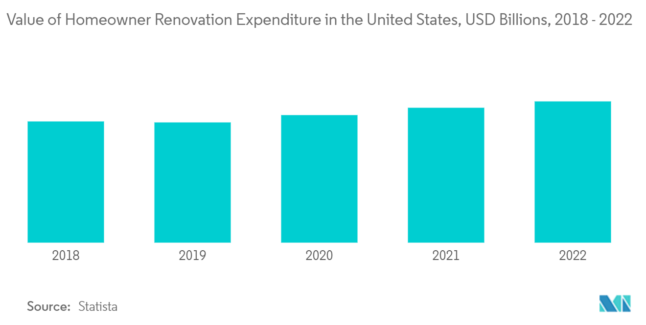 Valor del gasto en renovación de los propietarios de viviendas en EE. UU.