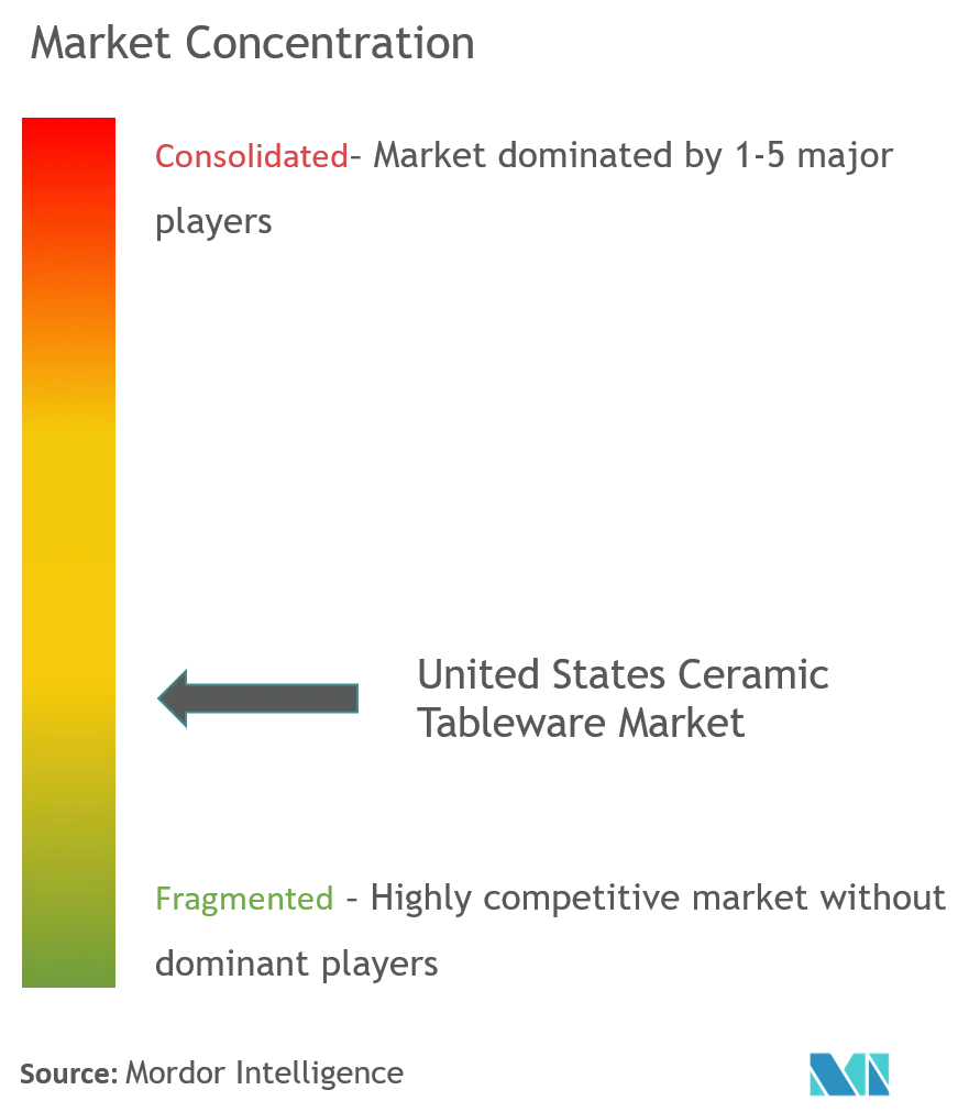 United States Ceramics Tableware Market Concentration