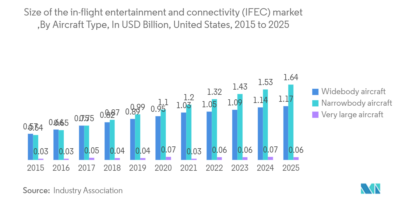 Mercado de Transporte de Frete Aéreo Fretado dos Estados Unidos Tamanho do mercado de entretenimento e conectividade a bordo (IFEC), por tipo de aeronave, em bilhões de dólares, Estados Unidos, 2015 a 2025 