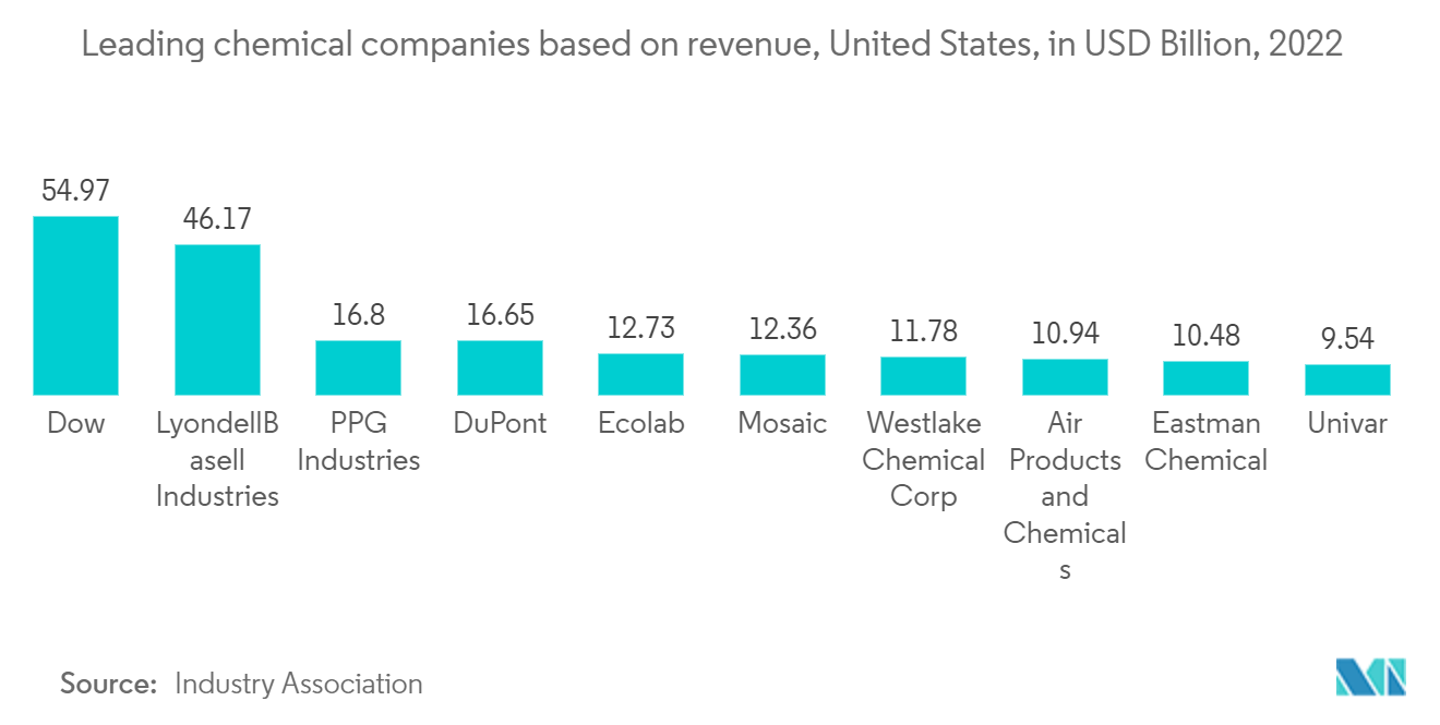 United States Chemical Logistics Market: Leading chemical companies based on revenue, United States, in USD Billion, 2022