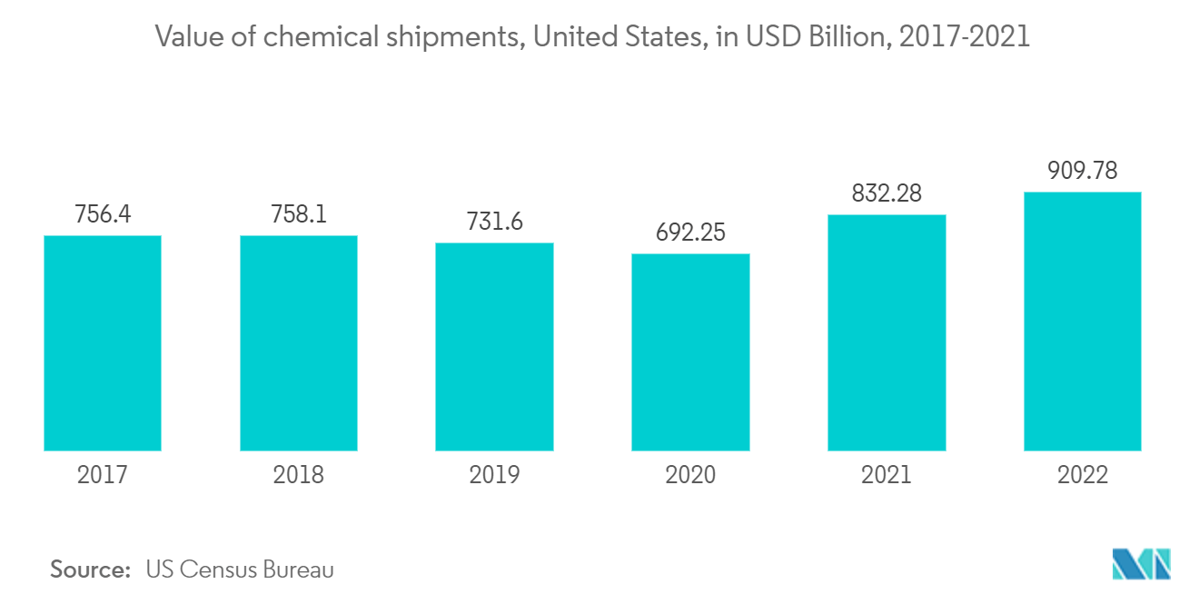 United States Chemical Logistics Market: Value of chemical shipments, United States, in USD Billion, 2017-2021