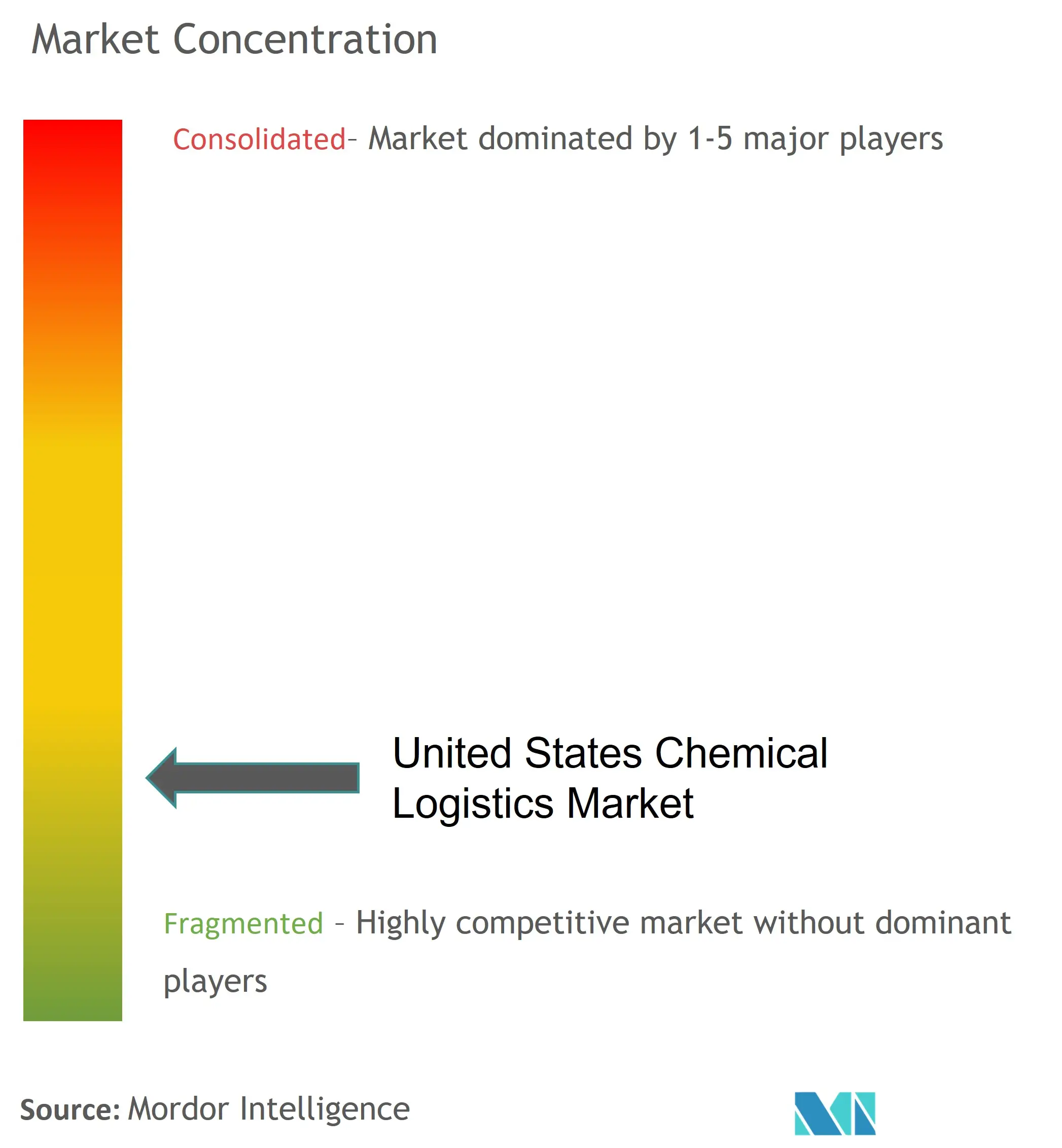 United States Chemical Logistics Market Concentration