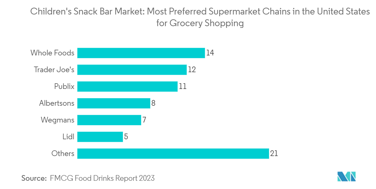United States Children's Snack Bar Market: Children's Snack Bar Market: Most Preferred Supermarket Chains in the United States for Grocery Shopping United States Children's Snack Bar Market: Children's Snack Bar Market: Most Preferred Supermarket Chains in the United States for Grocery Shopping