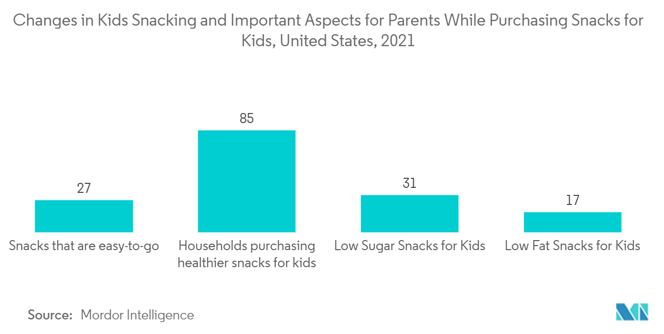 United States Children's Snack Bar Market: Changes in Kids Snacking and Important Aspects for Parents While Purchasing Snacks for Kids, United States, 2021