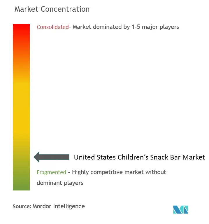 United States Children's Snack Bar Market Concentration