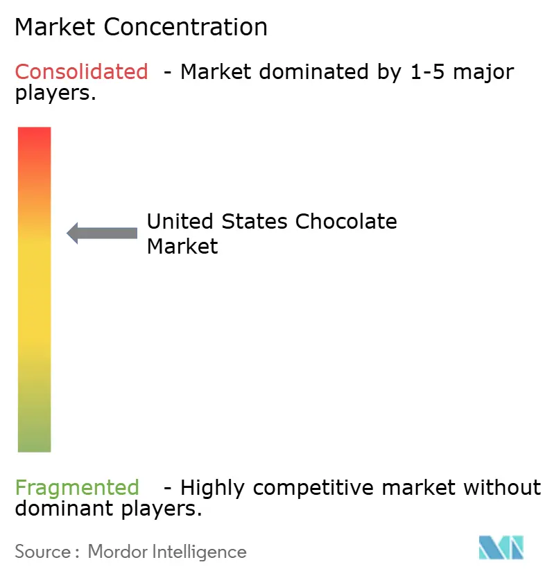 Concentration du Marché du Chocolat aux États-Unis