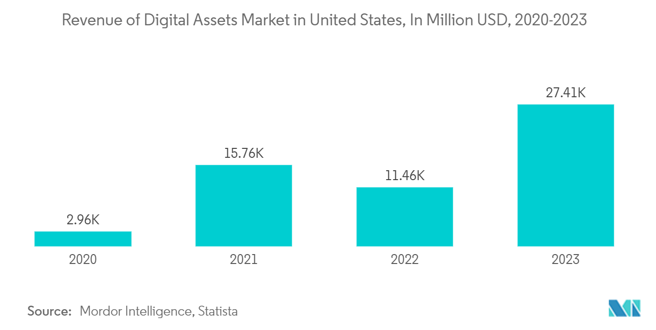 United States Clearing Houses And Settlements Market: Digital Assets Revenue Worldwide in USD Billion (2019-2022)