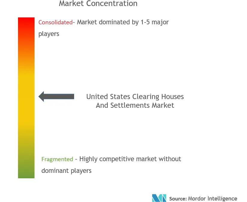 United States Clearing Houses And Settlements Market Concentration