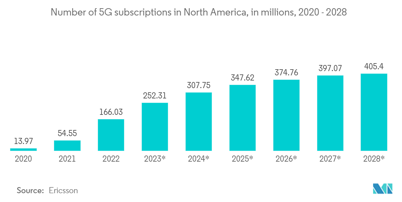 United States Cloud Computing Market: Number of 5G subscriptions in North America, in millions, 2020 - 2028