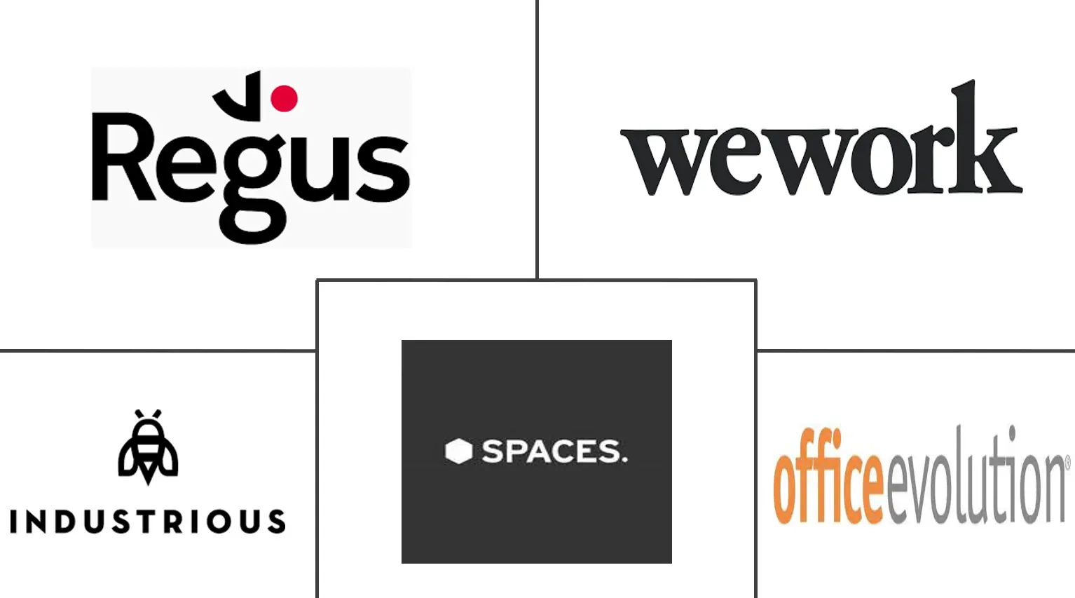Hauptakteure in Markt für Coworking-Büroflächen in den Vereinigten Staaten Branche