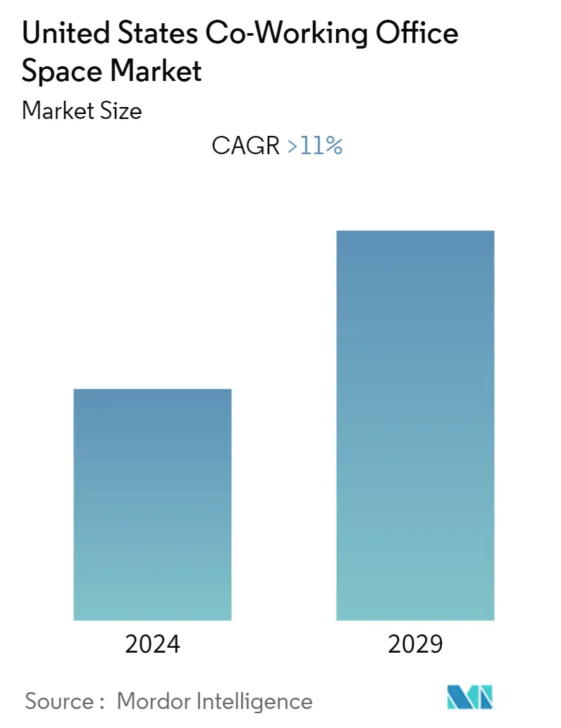 United States Coworking Office Space Market Summary