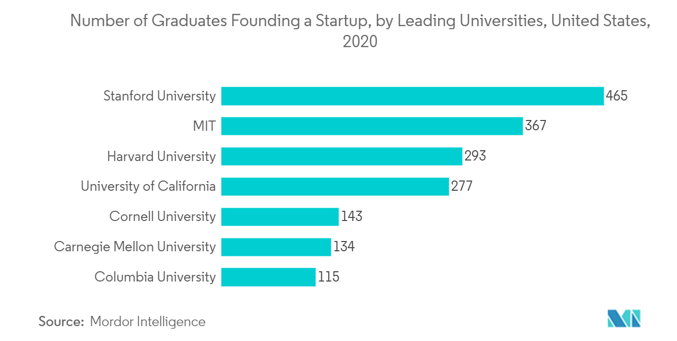 Markt für Coworking-Büroflächen in den USA Anzahl der Absolventen, die ein Startup gründen, nach führenden Universitäten, USA, 2020