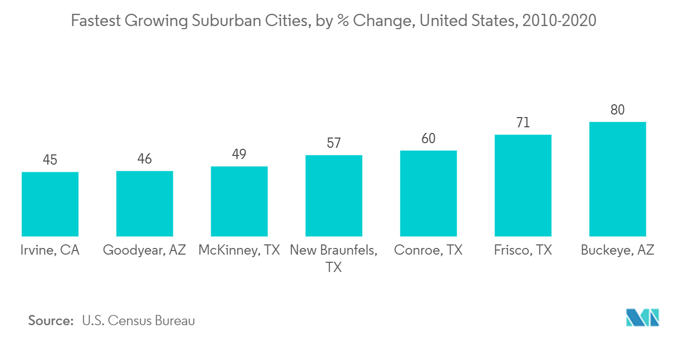 United States Coworking Office Space Market: Fastest Growing Suburban Cities, by % Change, United States, 2010-2020