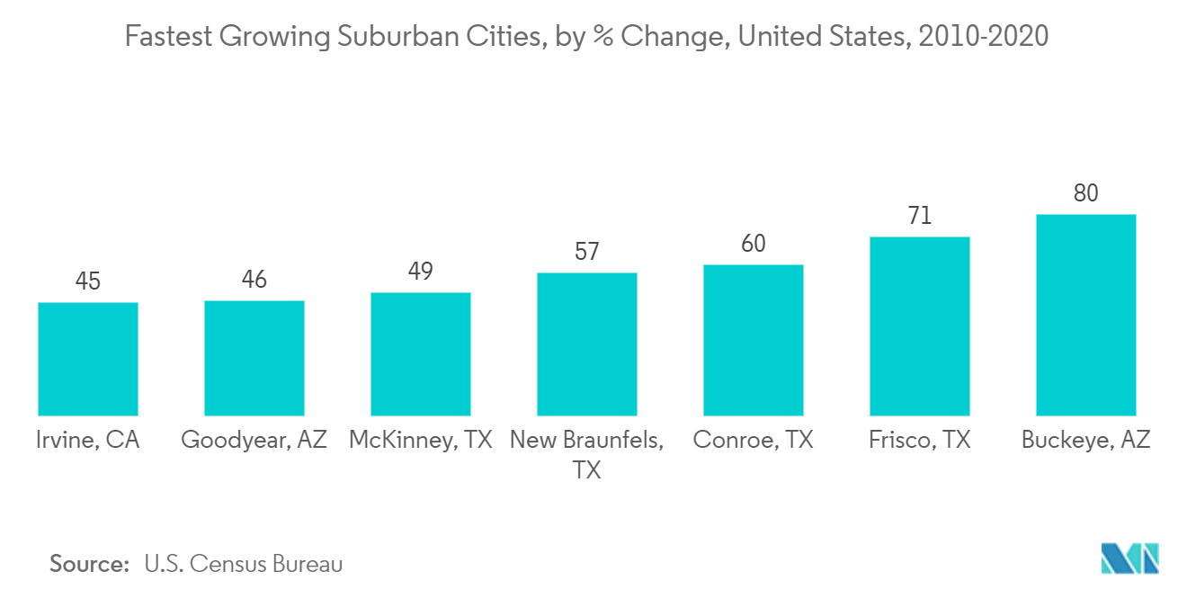 Marché des espaces de bureaux de coworking aux États-Unis&nbsp; villes de banlieue à la croissance la plus rapide, par pourcentage de variation, États-Unis, 2010-2020