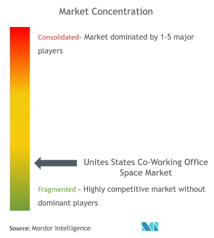 Concentração do mercado de espaço de escritório de coworking nos Estados Unidos