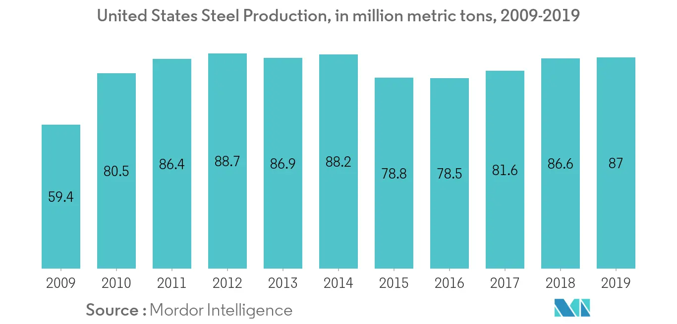 United States Coal Market - Steel Production