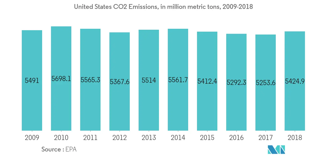 United States Coal Market - CO2 Emissions