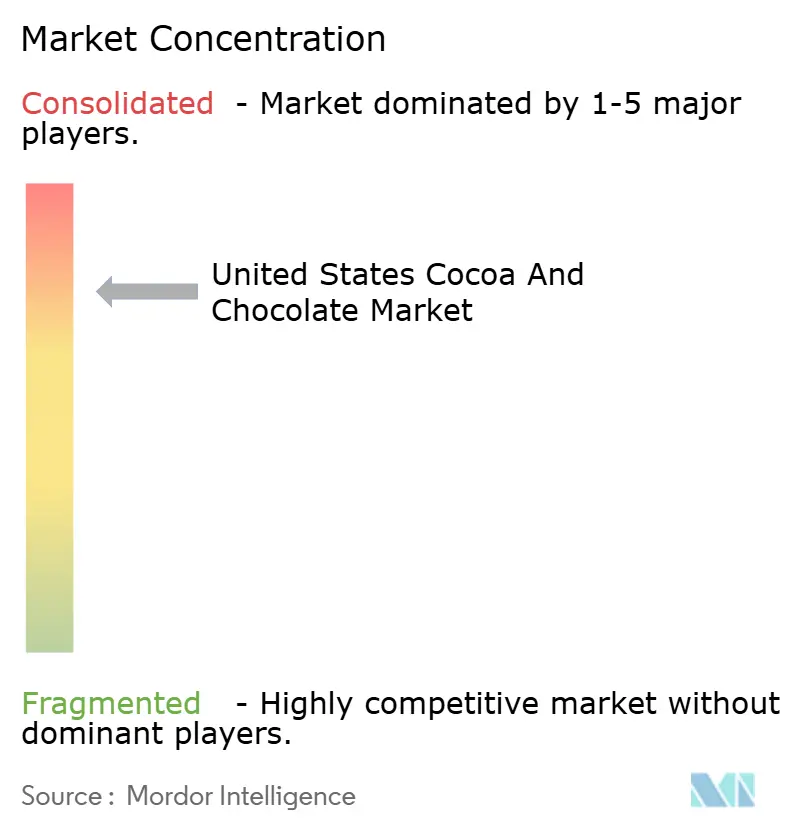 United States Cocoa And Chocolate Market