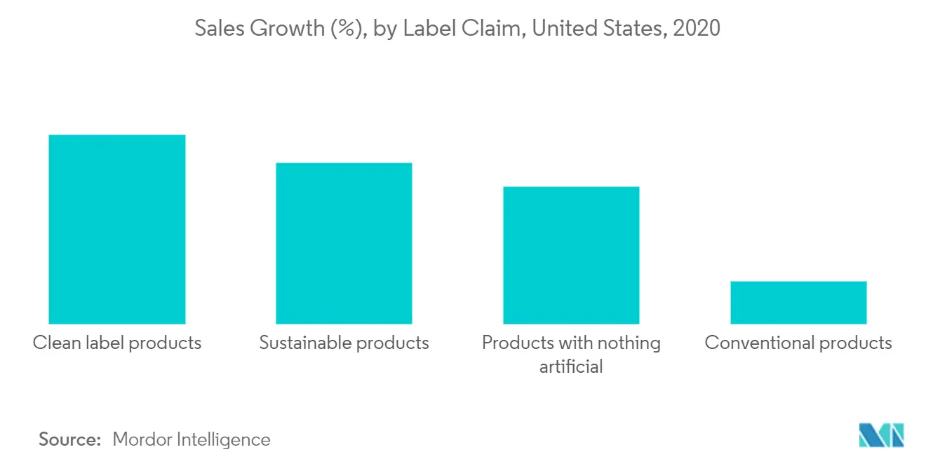 US Coffee Creamer Market Trends