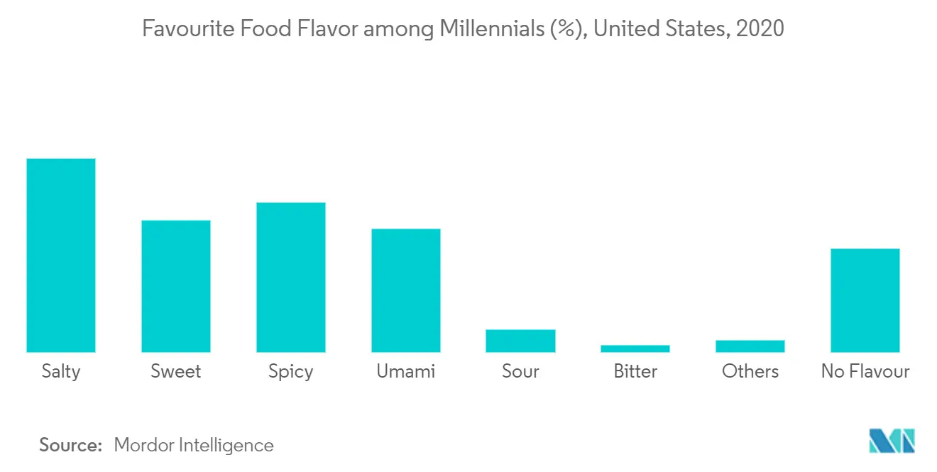 US Coffee Creamer Market Analysis