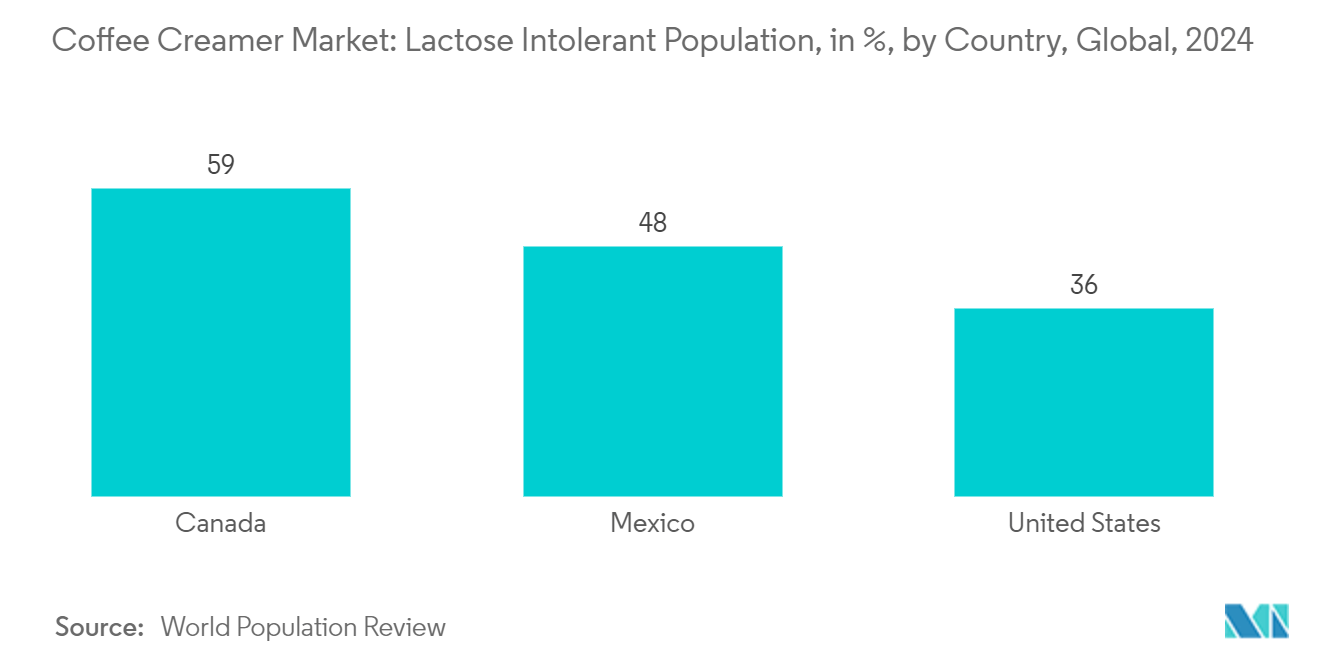 Coffee Creamer Market: Lactose Intolerant Population, in %, by Country, Global, 2024