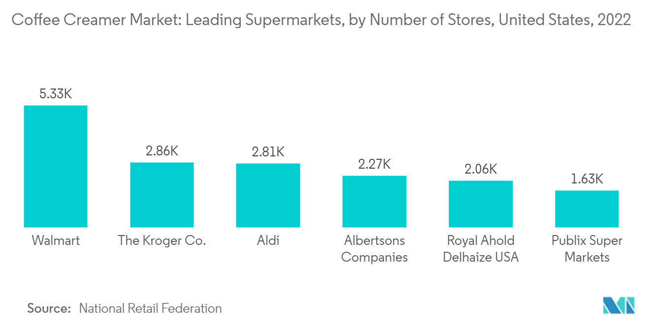 Coffee Creamer Market: Leading Supermarkets, by Number of Stores, United States, 2022