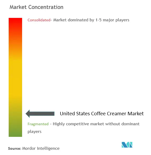 United States Coffee Creamer Market Concentration