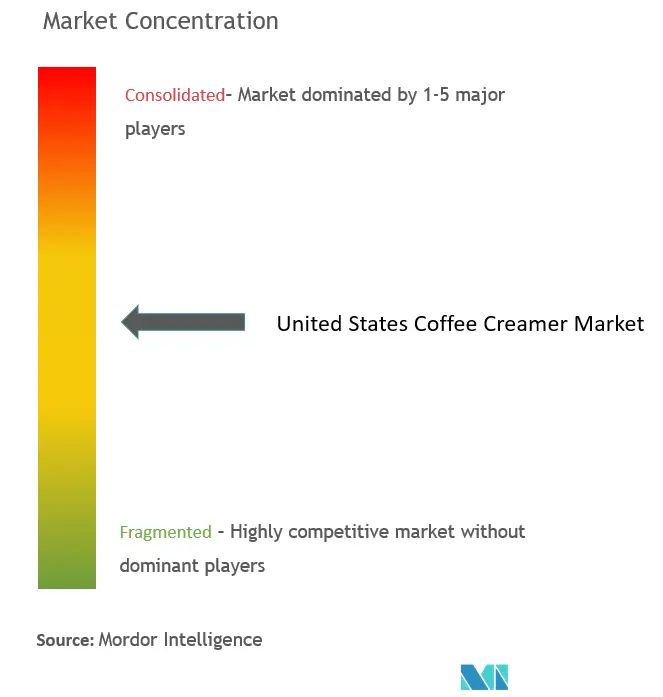 Crema de café de Estados UnidosConcentración del Mercado