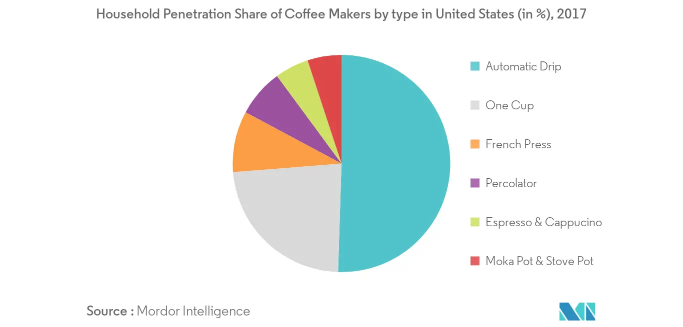 United States Coffee Market 2021 26 Industry Share Size Growth Mordor Intelligence