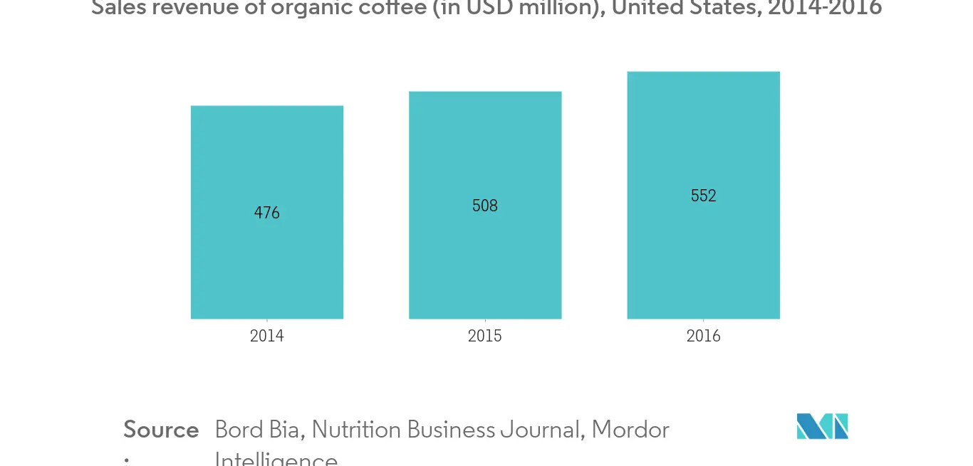 United States Coffee Market Share