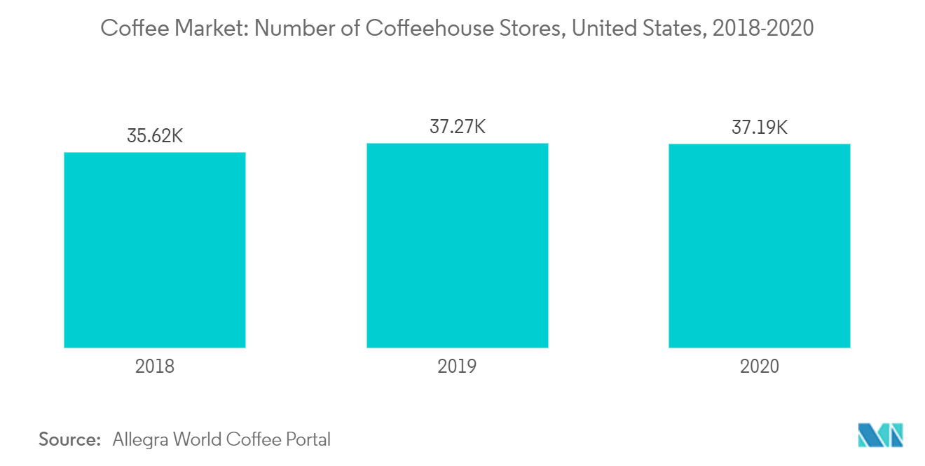 United States Coffee Market Size, Share 202227 Growth Forecast